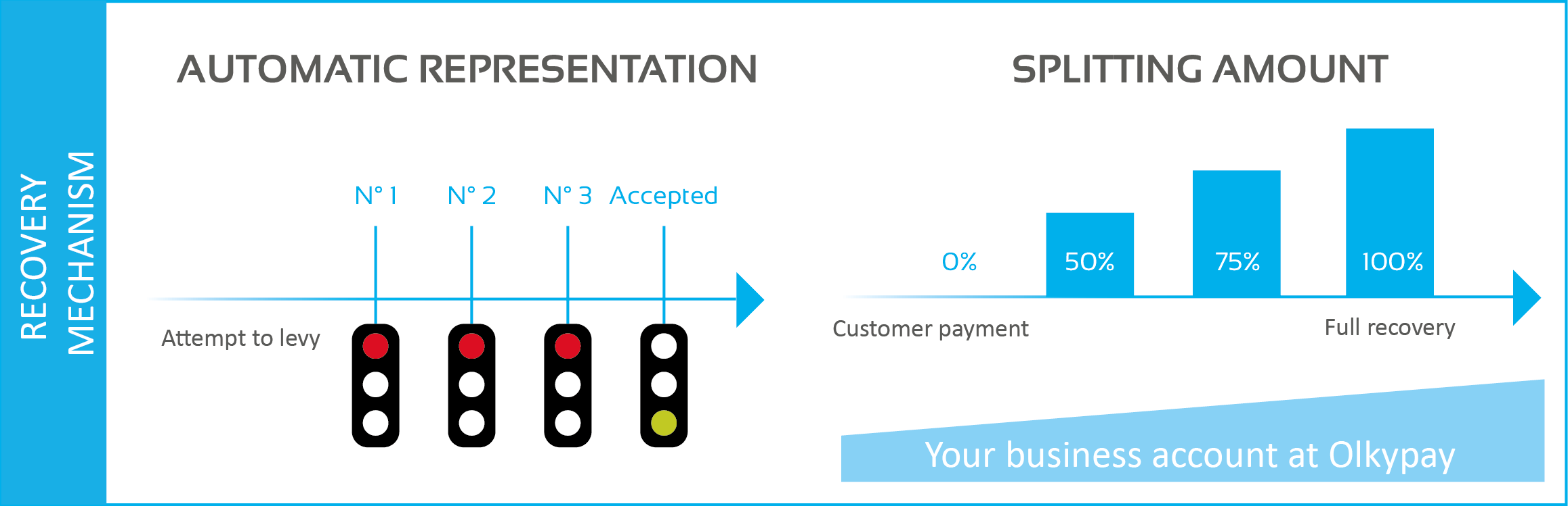 Direct debit and automatic collection