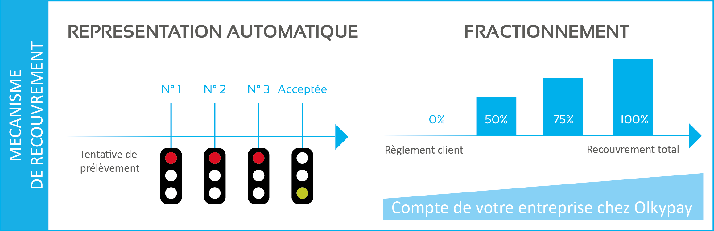 schéma prélèvement et recouvrement automatique